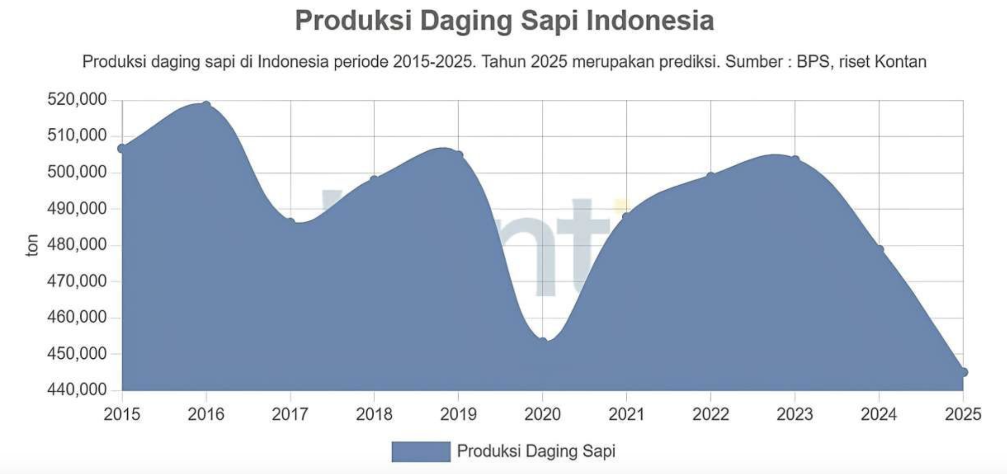 Produksi Daging Sapi 2025 Diprediksikan Lebih Rendah Ketimbang saat Pandemi